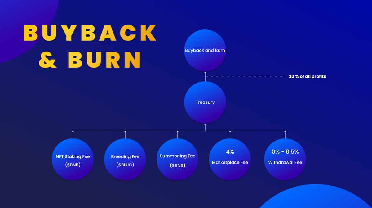 Buyback and Burn - Bluca